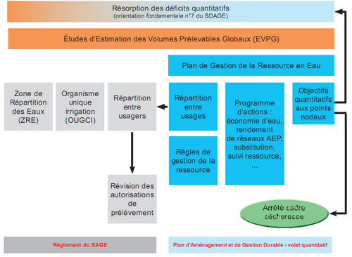 Schéma des plans de gestion pour la résorption des déficits quantitatifs