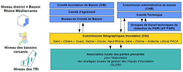 Schéma de la gouvernance spécifique de la Directive Inondation sur le bassin