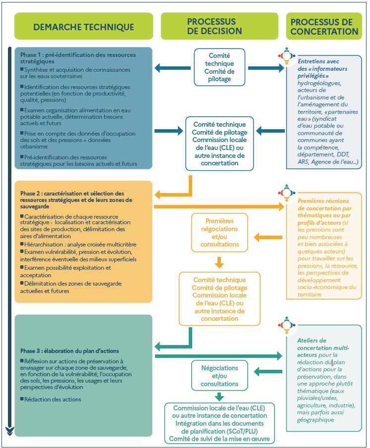 Articulation processus et démarche