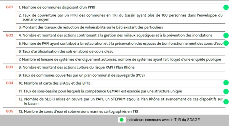 Tableau des 13 indicateurs PGRI