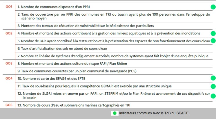 Tableau des 13 indicateurs PGRI