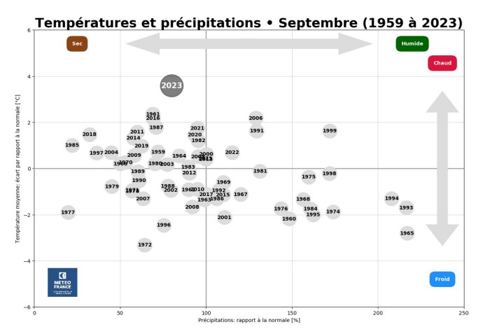 Températures septembre 2023