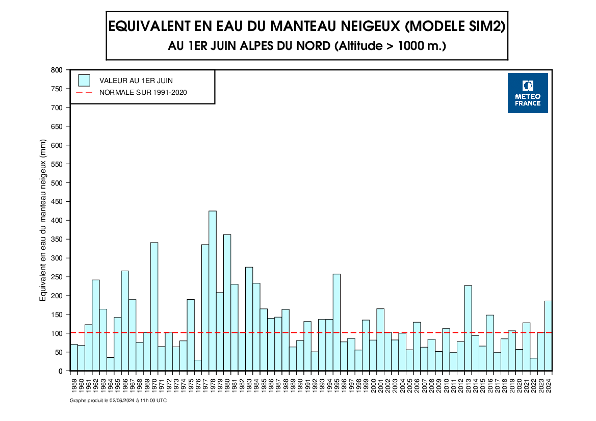 équivalent en eau du manteau neigeux Alpes du Nord 1er juin 2024