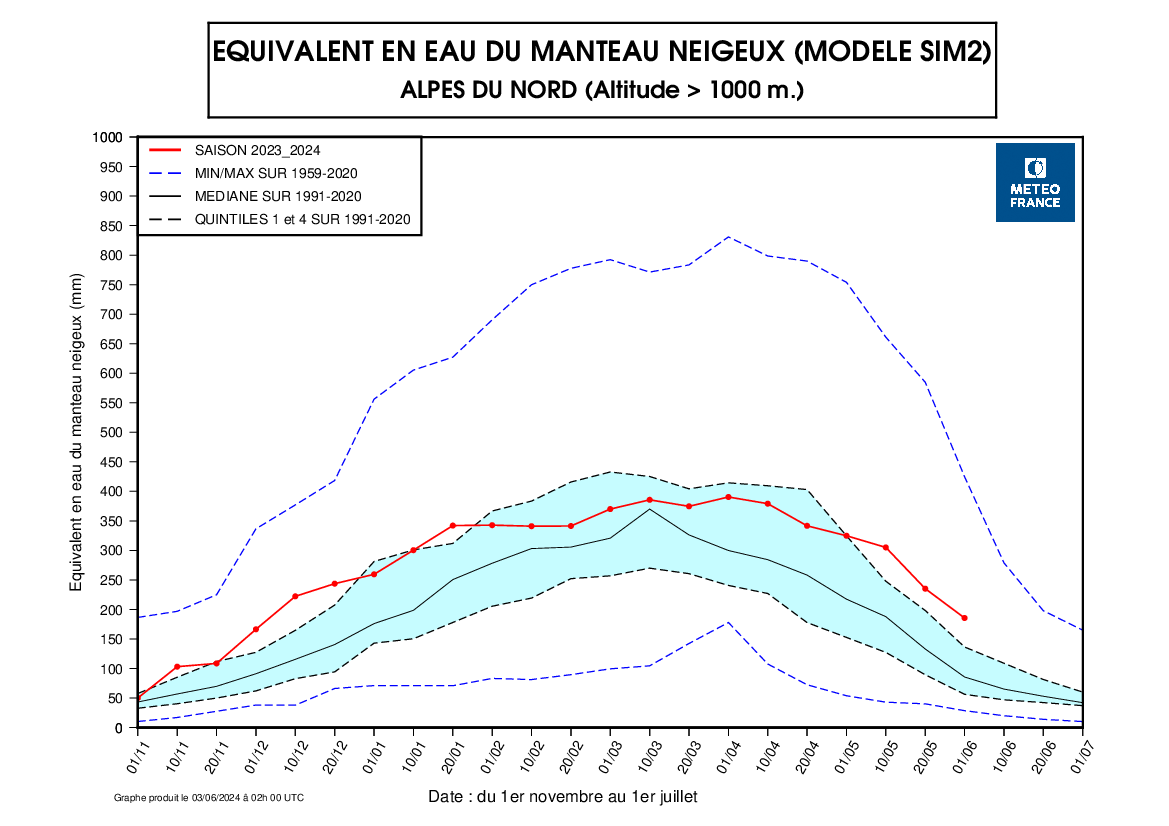 équivalent en eau du manteau neigeux Alpes du Nord 2023-2024