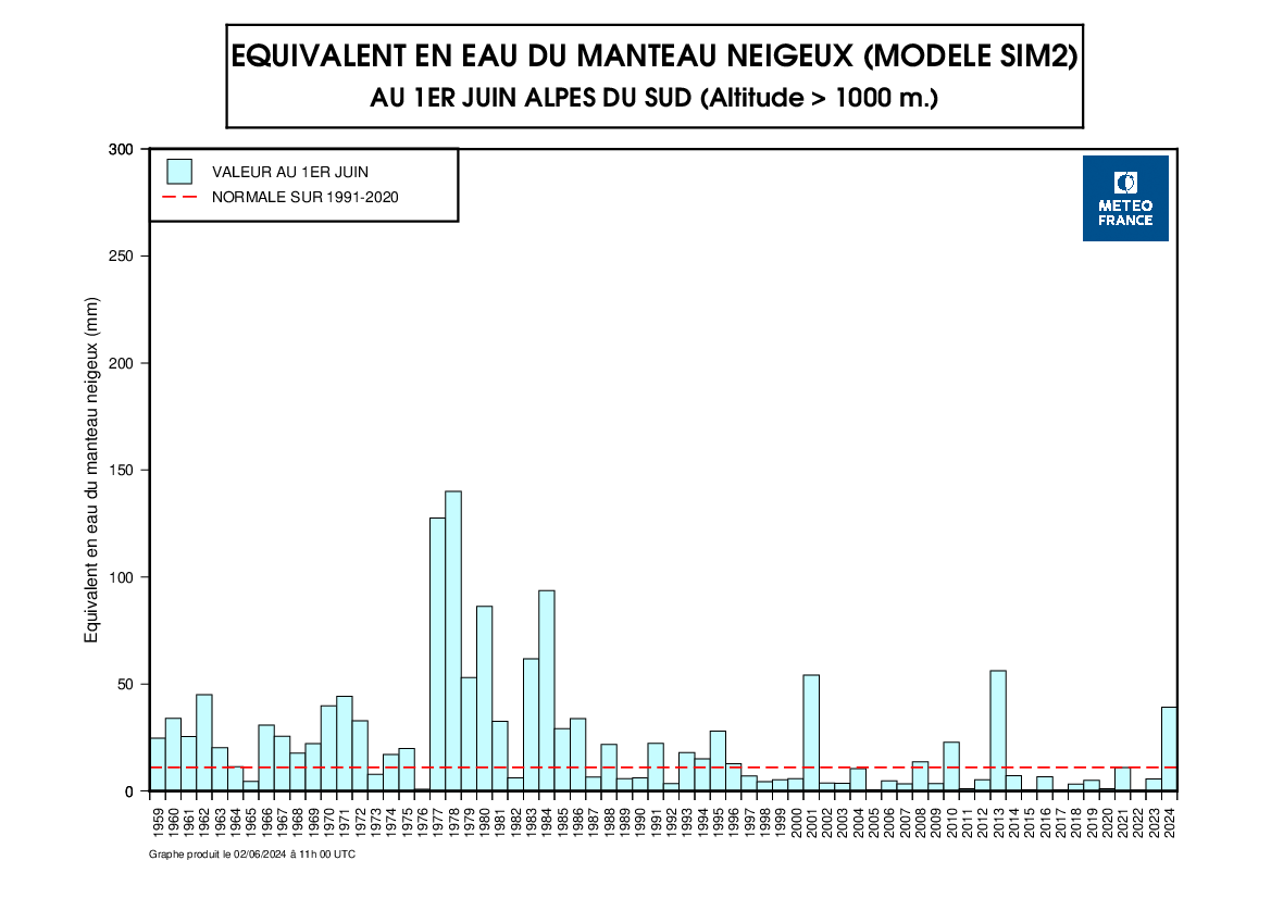 équivalent en eau du manteau neigeux Alpes du Sud 1er juin 2024