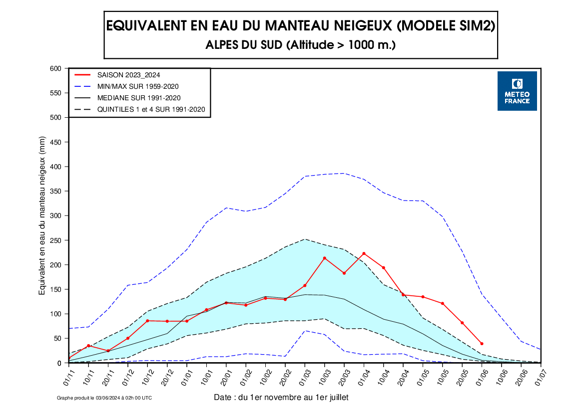 équivalent en eau du manteau neigeux Alpes du Sud 2023-2024