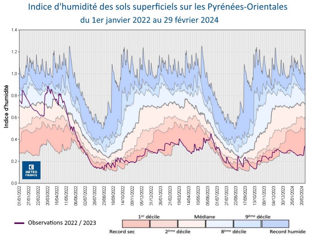 Indice d'humidité des sols superficiels sur les Pyrénées-Orientales du 1er janvier 2022 au 29 février 2024