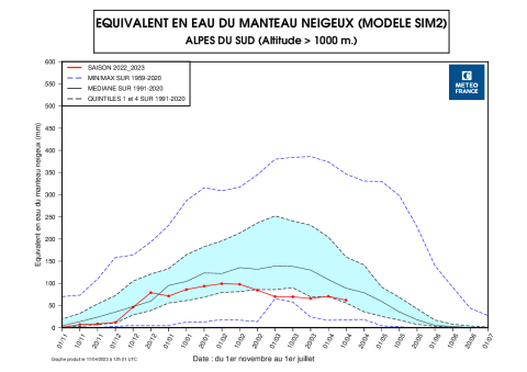 Equivalent en eau du manteau neigeux Alpes du Sud