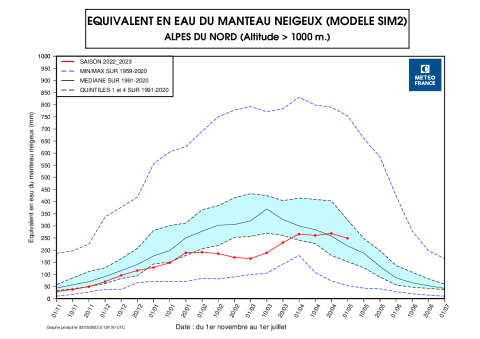 Equivalent en eau du manteau neigeux Alpes du Nord