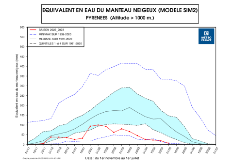 Equivalent en eau du manteau neigeux Pyrénées